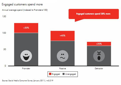 Engaged Customer Spending